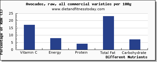 chart to show highest vitamin c in avocado per 100g